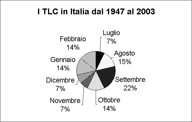 Frequenza degli uragani in Italia, da Fenomenti Temporaleschi.it